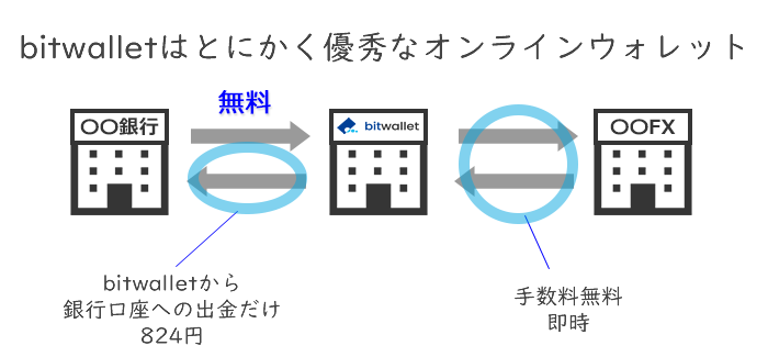 bitwalletアカウントはメリットがたくさん