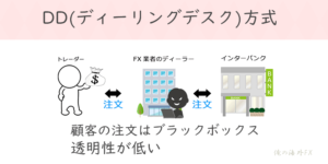 DD(ディーリングデスク)方式の図