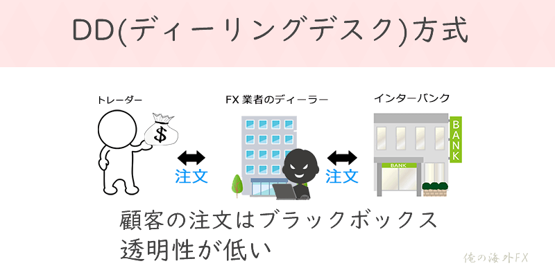 DD(ディーリングデスク)方式の図