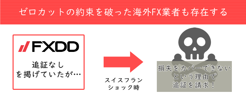 ゼロカットの約束を破った海外FX業者も存在する