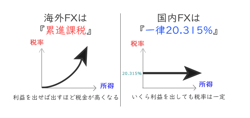 海外FXは税金面で不利になることもある