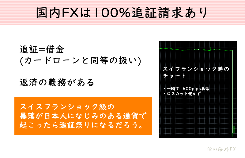 国内FX業者は100%追証請求あり