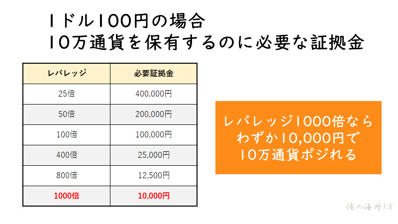 レバレッジ1000倍なら わずか10,000円で 10万通貨ポジれる
