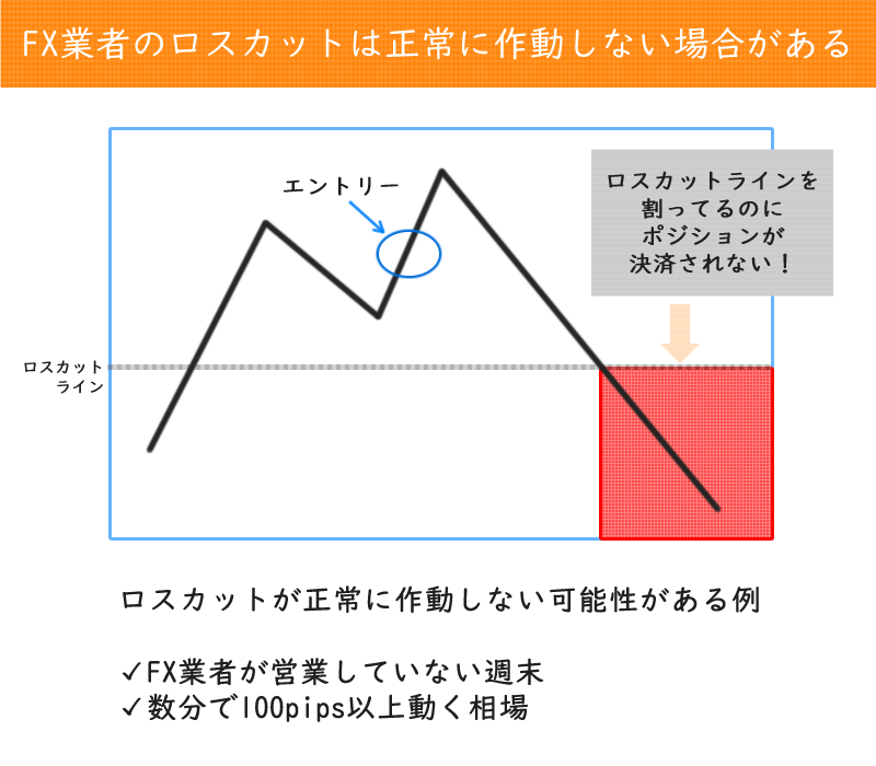 FX業者のロスカットは正常に作動しない場合がある