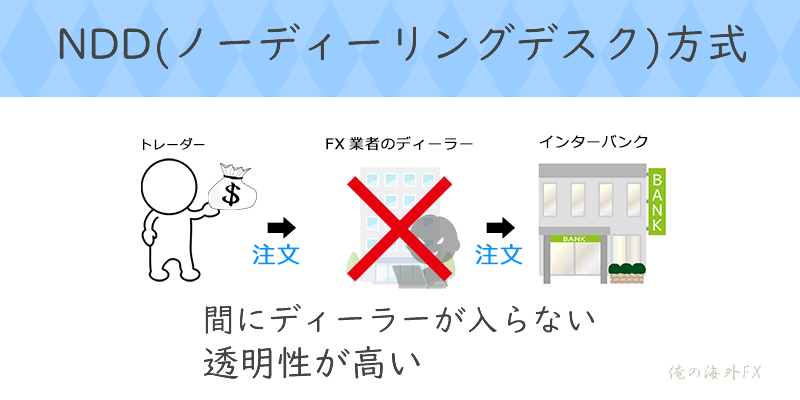 NDD(ノーディーリングデスク)方式の図