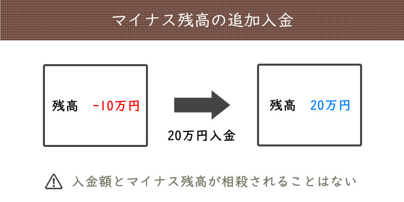 マイナス残高の追加入金の図