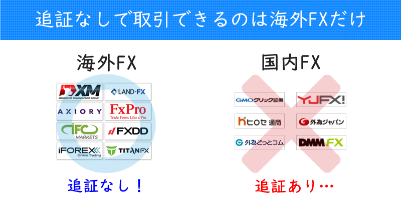 追証なしでFX取引できるのは海外FX業者だけ
