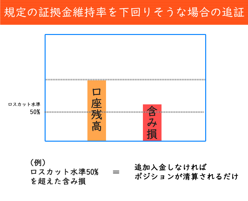 規定の証拠金維持率を下回りそうな場合の追証とは