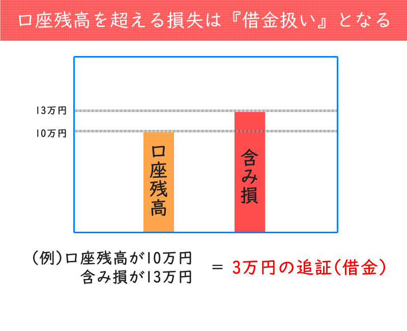 口座残高を超える追証は借金となる