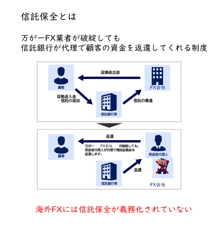 海外FX業者では信託保全が義務化されていない
