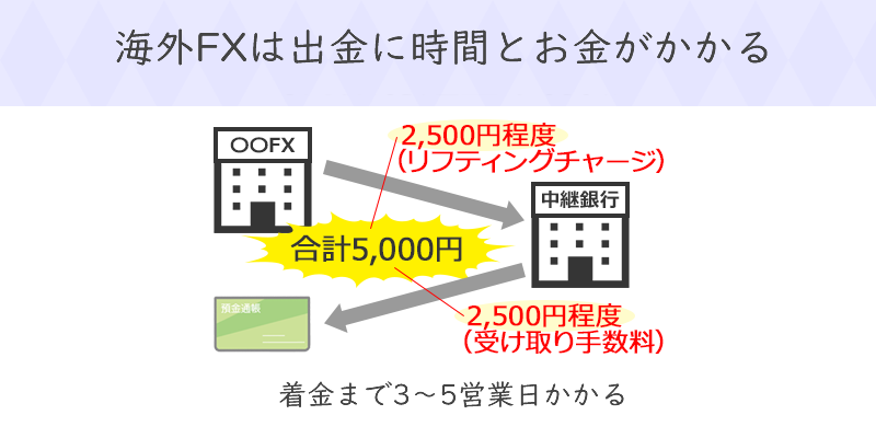 海外FXは出金に時間とお金がかかる