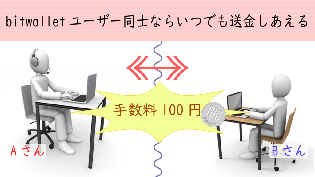bitwalletユーザー同士なら365日24時間個人間送金できる