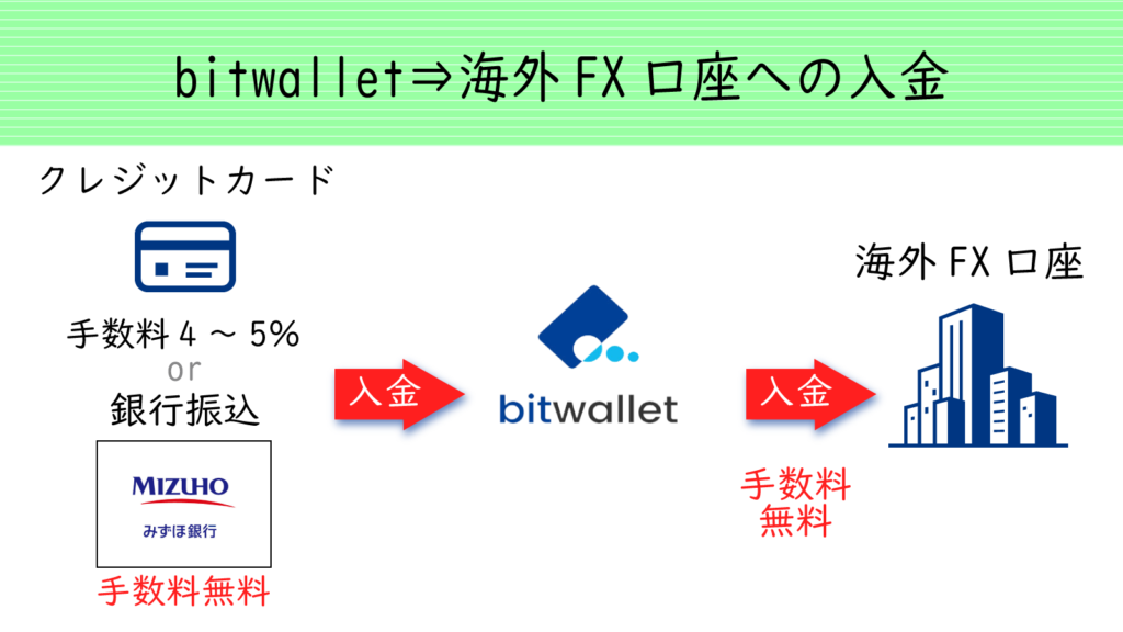 bitwalletから海外FX口座へ入金する流れ
