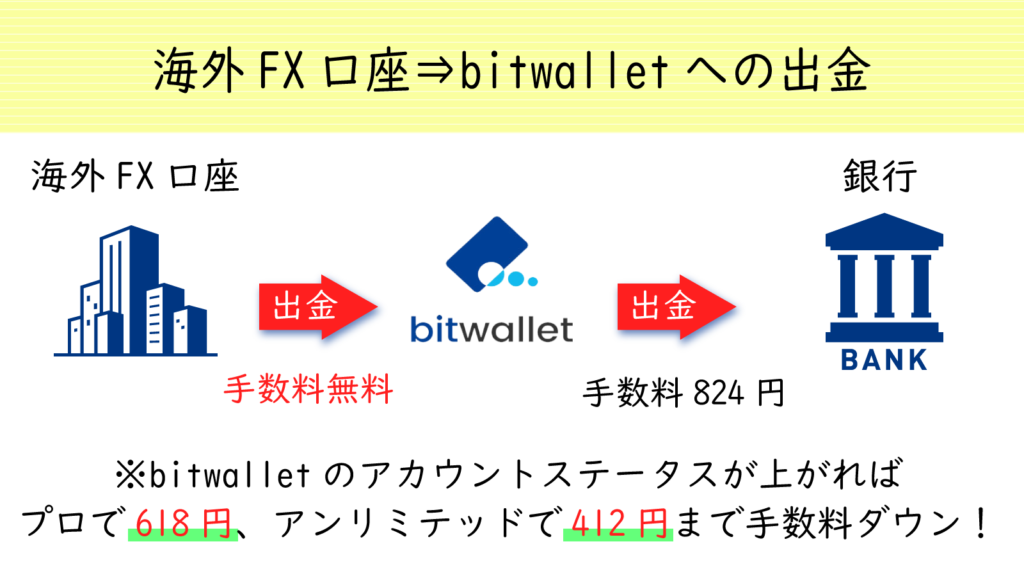 海外FX口座からbitwalletへ出金する流れ