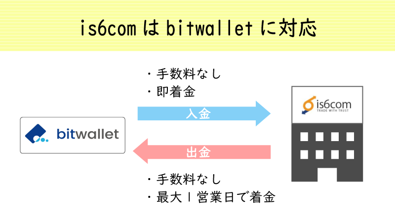 is6comはbitwalletでの出入金に対応している