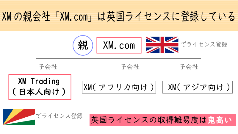 親会社のXM.comはイギリスでライセンス登録している
