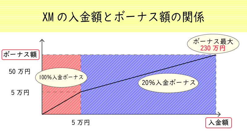 XMへの入金額と付与されるボーナスの関係