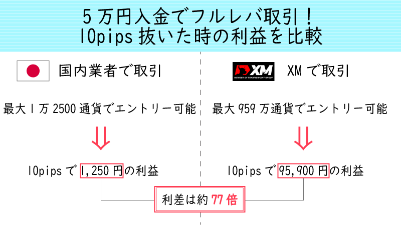 XMのハイレバレッジなら国内FXの約77倍の利益を狙える