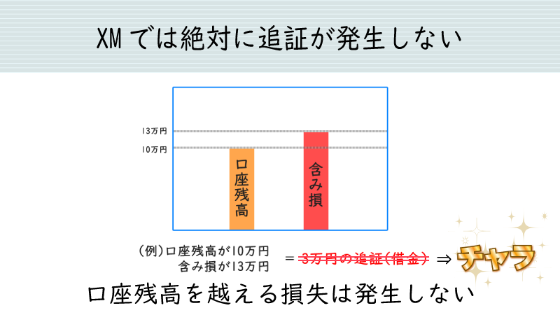 XMは追証なしのゼロカットシステムを採用している