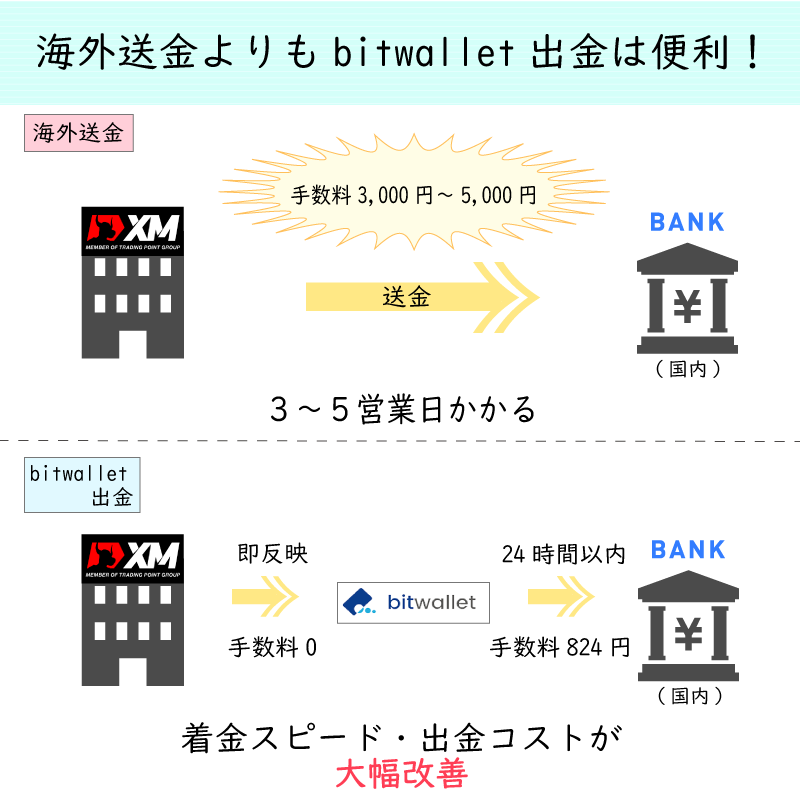 XMのbitwallet出金は着金スピードが早く手数料も安い