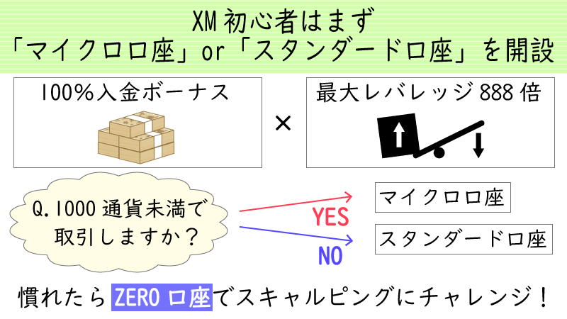 XMはじめての人はまずスタンダード口座の開設がおすすめ