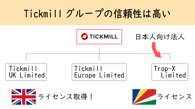 Tickmillグループは英国ライセンスに登録していて信頼性が高い
