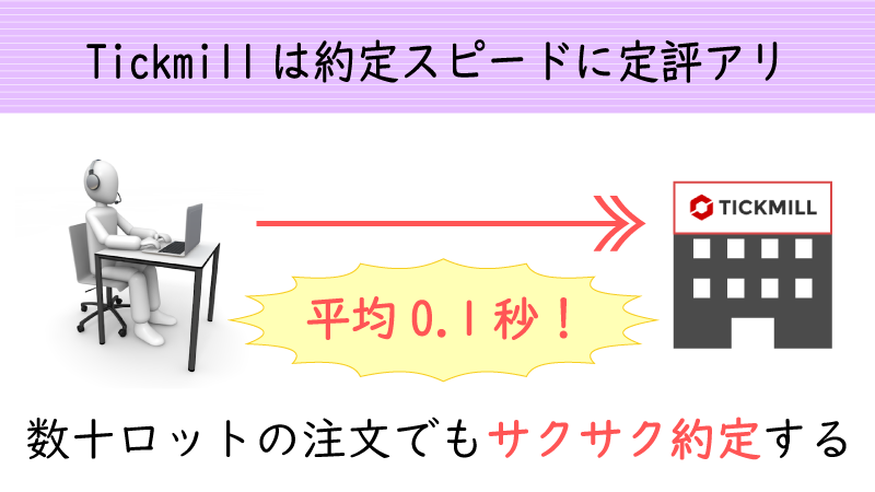 Tickmillは平均0.1秒で注文を処理してくれる