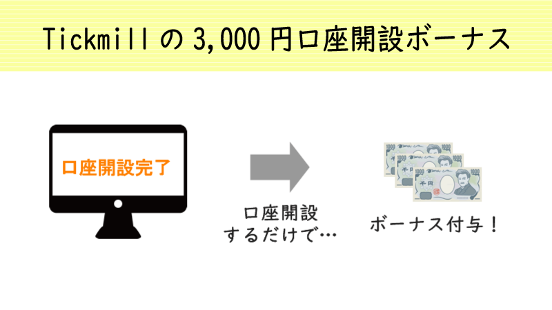 Tickmillは口座開設するだけで3,000円の未入金ボーナスを付与してくれる