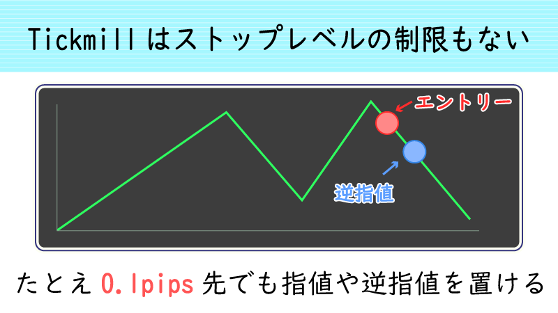 Tickmillにはストップレベルの制限がない