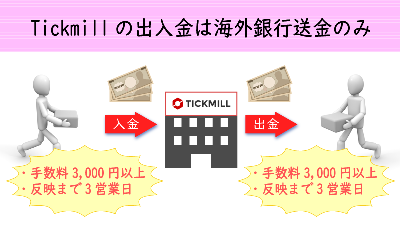 Tickmillで利用できる出入金方法は海外銀行送金のみ