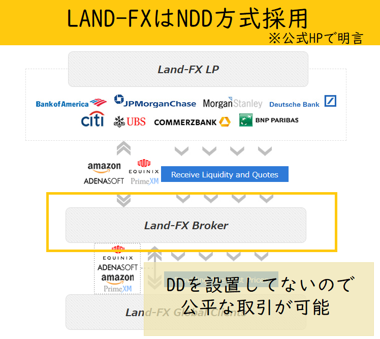 LAND-FXはNDD方式を採用している