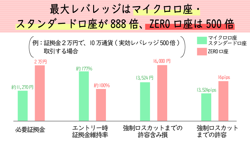 XMは口座タイプによって最大レバレッジが異なる