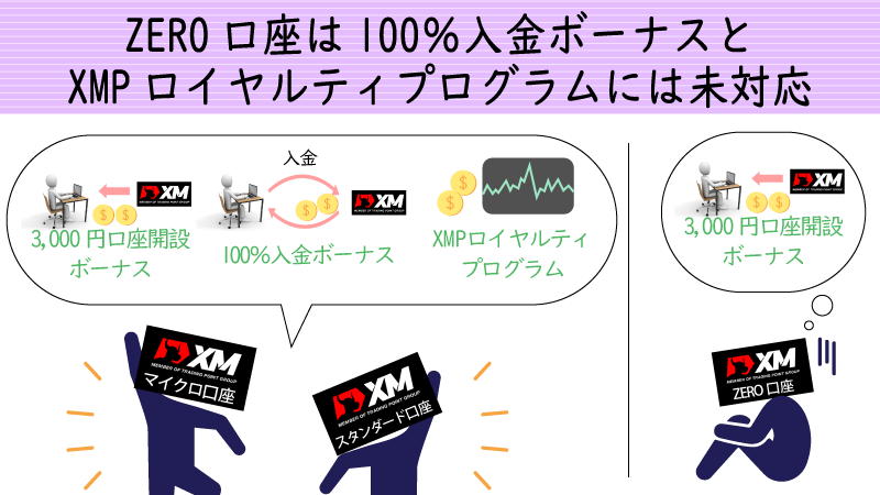 XMのZERO口座はボーナスやXMポイントに対応してない