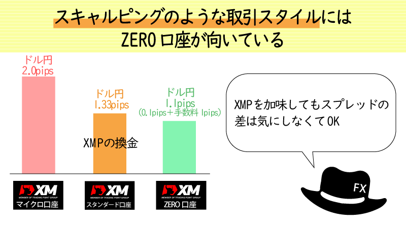 ZERO口座はスキャルピング取引に向いている