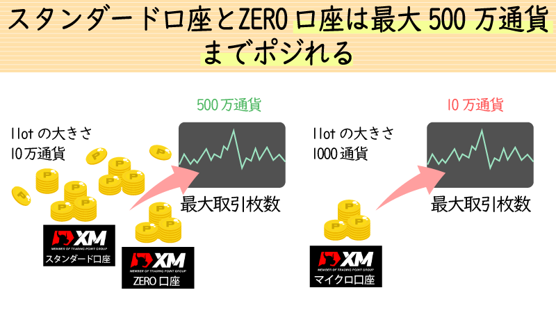 スタンダード口座とZERO口座は最大500万通貨までポジれる