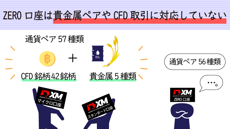 ZERO口座はCFD取引に対応していない