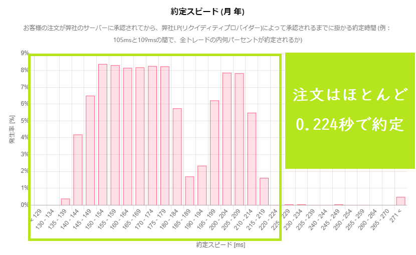 Axioryは注文がほぼ224ミリ秒以内に約定