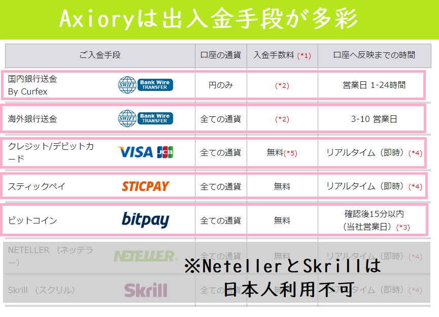 Axioryは出入金方法が多彩