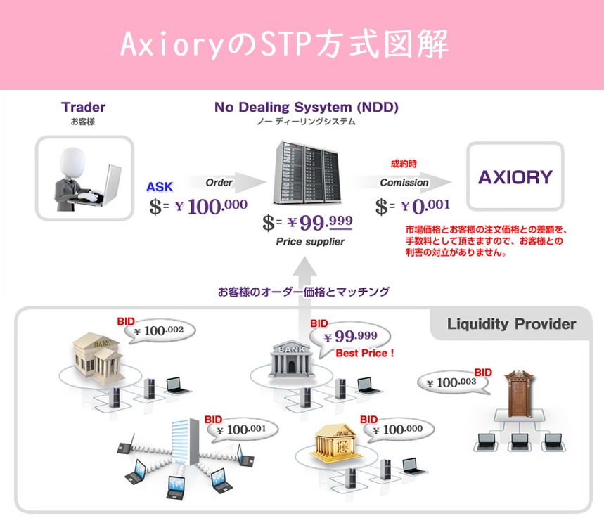 AxioryのSTP方式図解