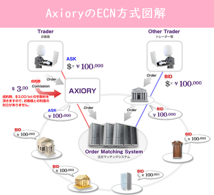 axioryのECN方式図解