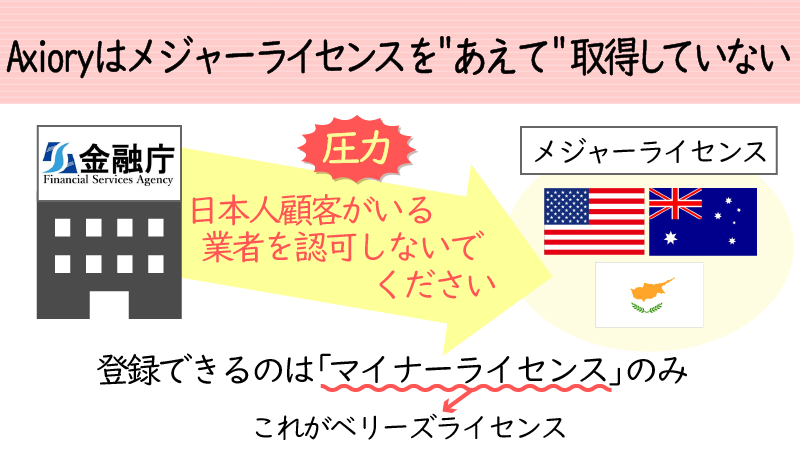 Axioryがベリーズライセンスに登録している理由