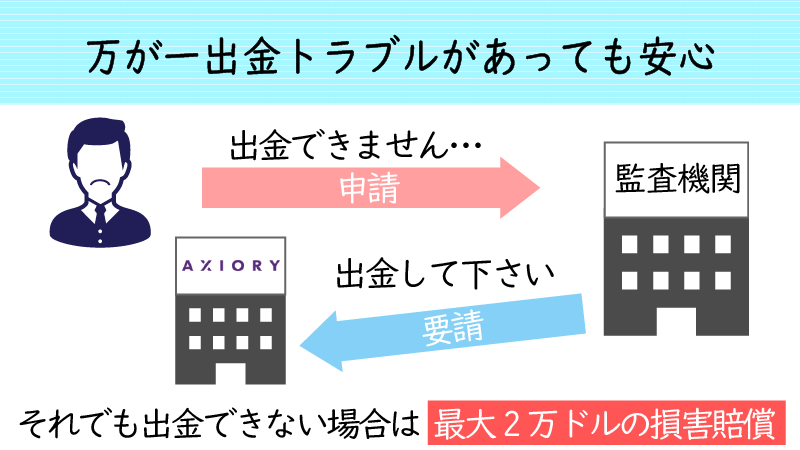 Axioryは万が一出金トラブルがあっても安心