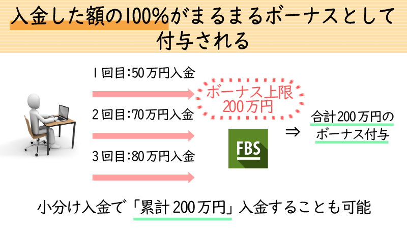 FBSの100%入金ボーナスの上限は200万円