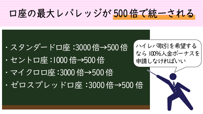 100%入金ボーナスを受け取ったら口座レバレッジが最大500倍になる