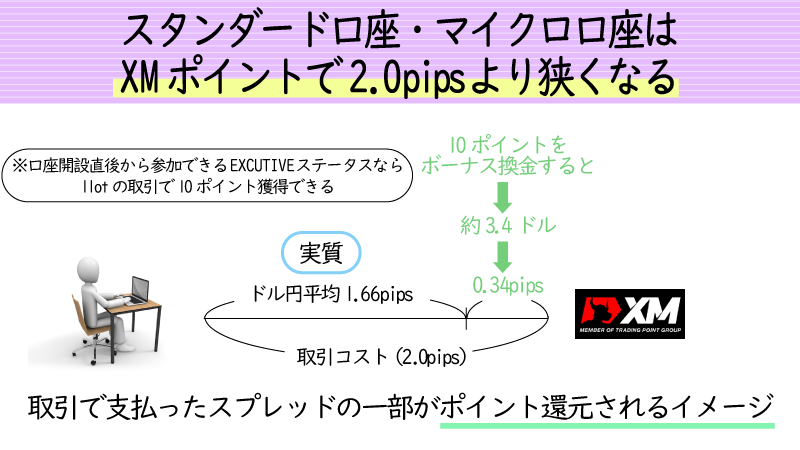 XMポイントを加味したらゼロ口座とのスプレッド差は圧縮される