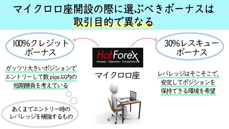 マイクロ口座を開設する人向けのおすすめのボーナスの選び方