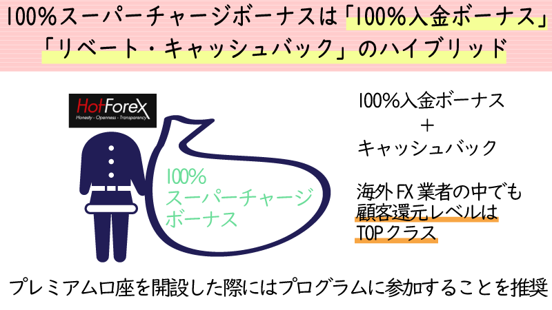 100%スーパーチャージボーナスは入金ボーナス+キャッシュバック