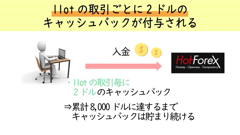 1lotの取引毎に2ドルがキャッシュバックされる