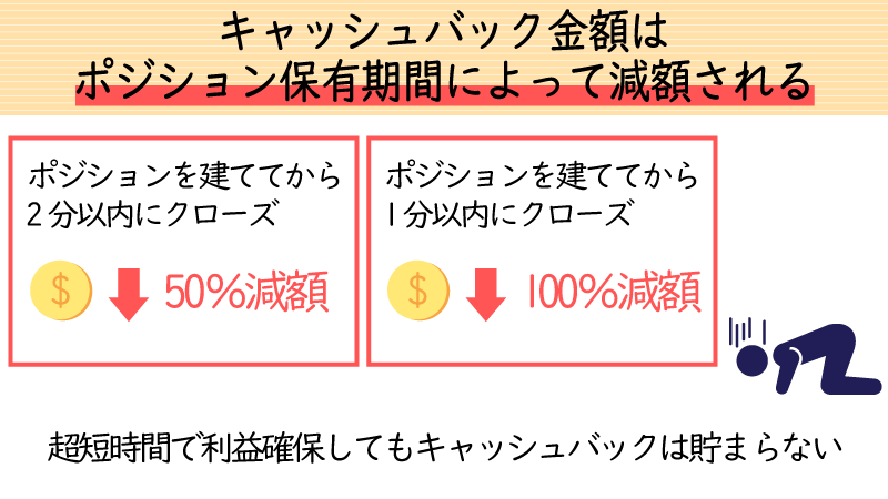 キャッシュバック金額はポジションの保有期間によって減額される可能性がある