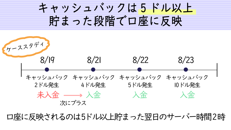 キャッシュバックは5ドル以上貯まった段階で口座に自動付与